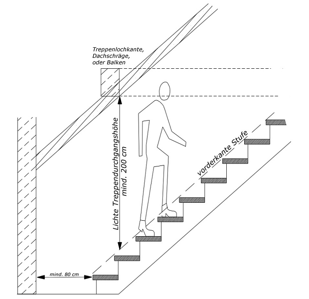 Durchgangshöhe Treppe Berechnen